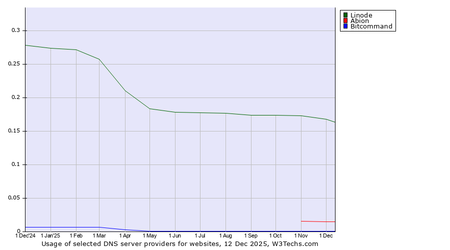 Historical trends in the usage of Linode vs. Abion vs. Bitcommand