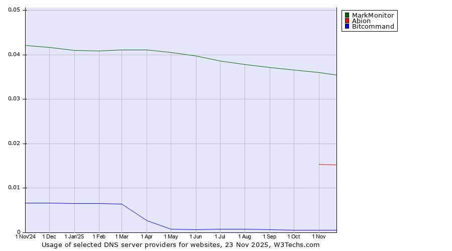Historical trends in the usage of MarkMonitor vs. Abion vs. Bitcommand