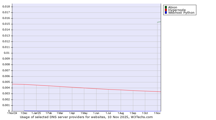 Historical trends in the usage of Abion vs. Hypernode vs. Webhost Python