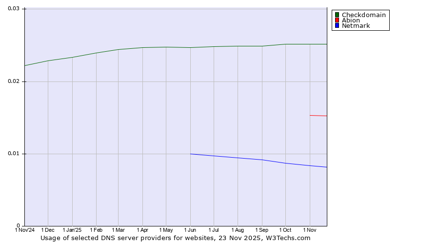 Historical trends in the usage of Checkdomain vs. Abion vs. Netmark