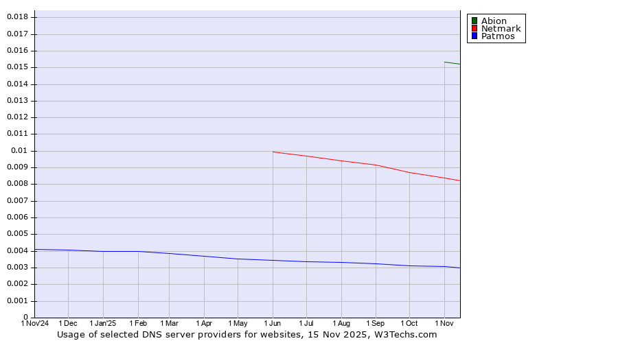 Historical trends in the usage of Abion vs. Netmark vs. Patmos
