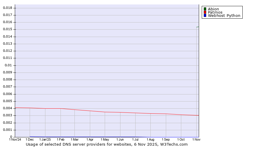 Historical trends in the usage of Abion vs. Patmos vs. Webhost Python