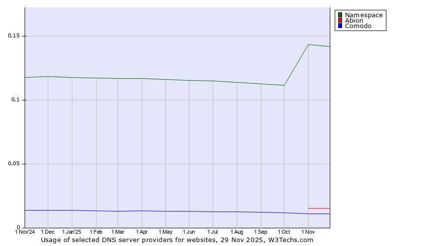 Historical trends in the usage of Namespace vs. Abion vs. Comodo