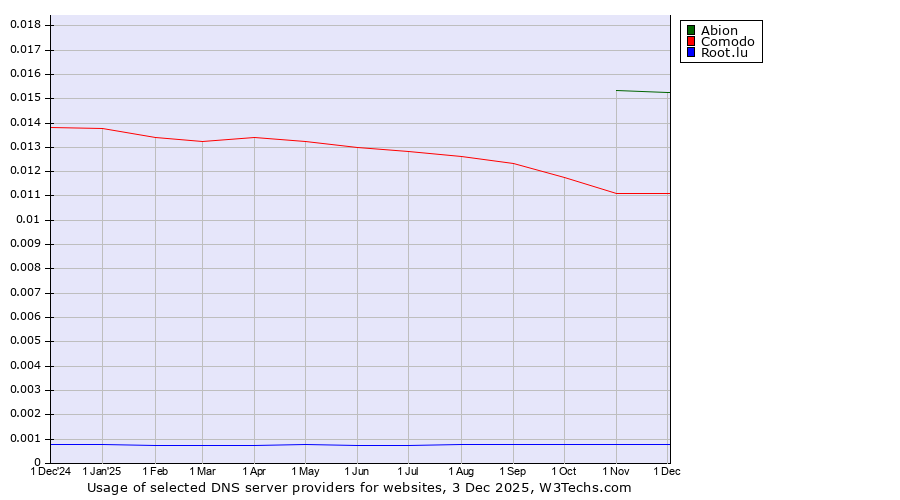 Historical trends in the usage of Abion vs. Comodo vs. Root.lu