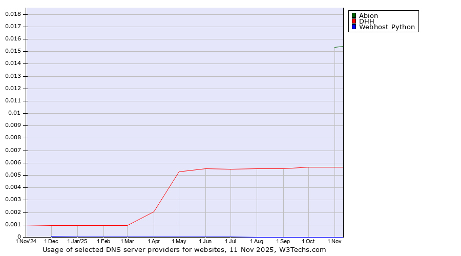 Historical trends in the usage of Abion vs. DHH vs. Webhost Python