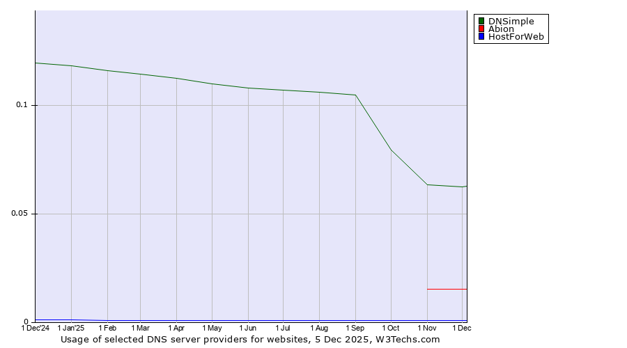 Historical trends in the usage of DNSimple vs. Abion vs. HostForWeb