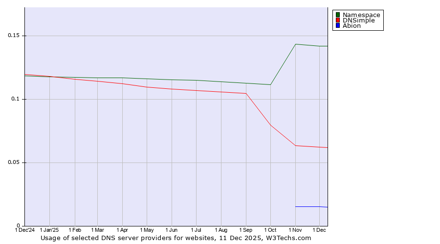 Historical trends in the usage of Namespace vs. DNSimple vs. Abion