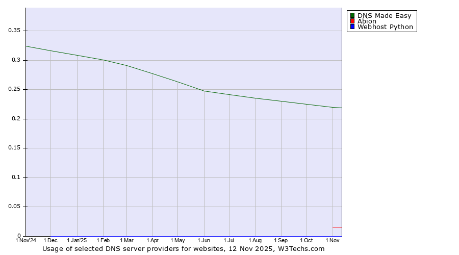 Historical trends in the usage of DNS Made Easy vs. Abion vs. Webhost Python