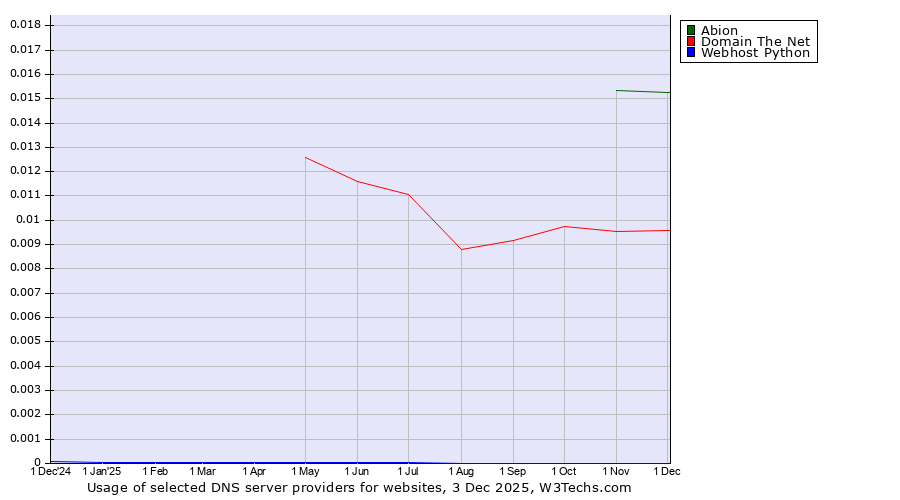 Historical trends in the usage of Abion vs. Domain The Net vs. Webhost Python