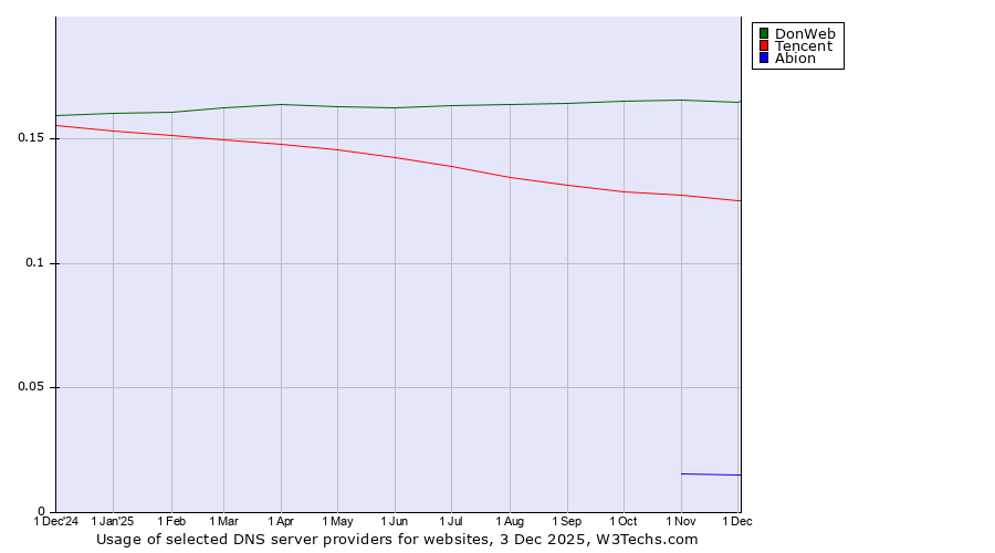 Historical trends in the usage of DonWeb vs. Tencent vs. Abion