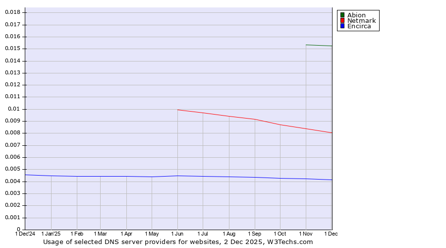 Historical trends in the usage of Abion vs. Netmark vs. Encirca