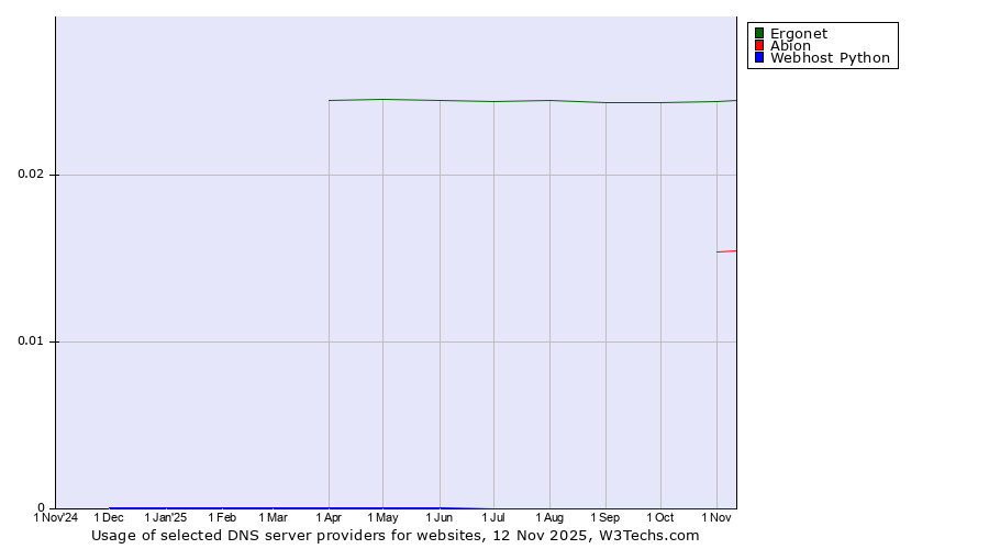 Historical trends in the usage of Ergonet vs. Abion vs. Webhost Python