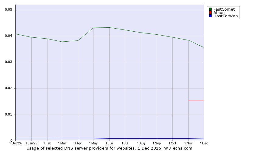 Historical trends in the usage of FastComet vs. Abion vs. HostForWeb