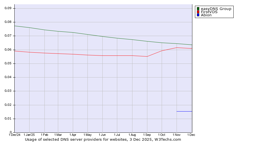 Historical trends in the usage of easyDNS Group vs. FirstVDS vs. Abion