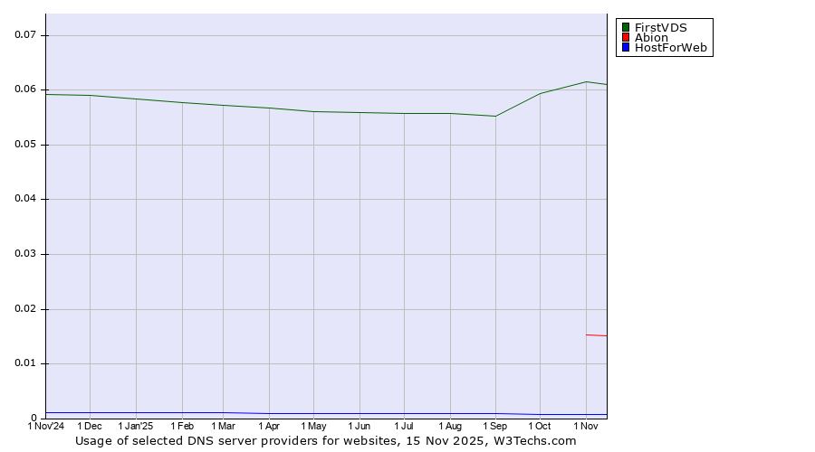 Historical trends in the usage of FirstVDS vs. Abion vs. HostForWeb