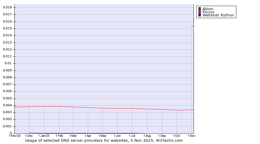 Historical trends in the usage of Abion vs. Fluccs vs. Webhost Python