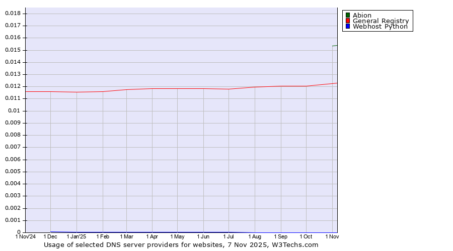 Historical trends in the usage of Abion vs. General Registry vs. Webhost Python