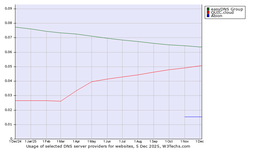 Historical trends in the usage of easyDNS Group vs. QUIC.cloud vs. Abion