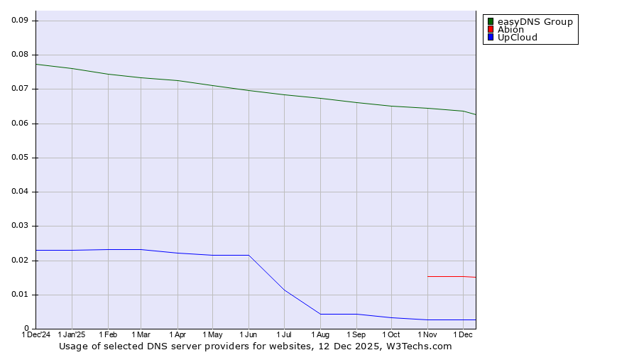Historical trends in the usage of easyDNS Group vs. Abion vs. UpCloud
