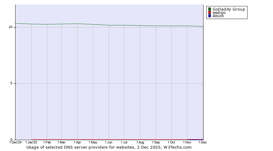 Historical trends in the usage of GoDaddy Group vs. webgo vs. Abion