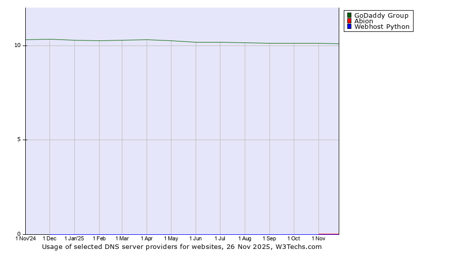 Historical trends in the usage of GoDaddy Group vs. Abion vs. Webhost Python