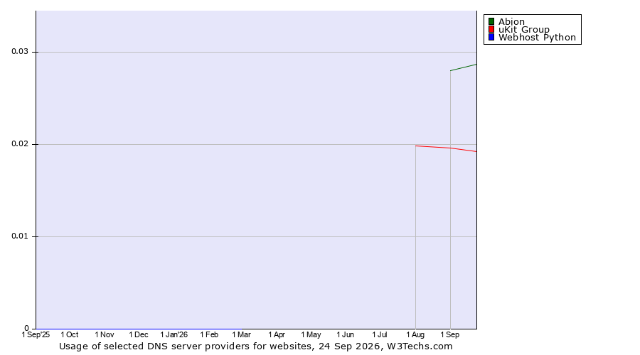 Historical trends in the usage of Abion vs. uKit Group vs. Webhost Python