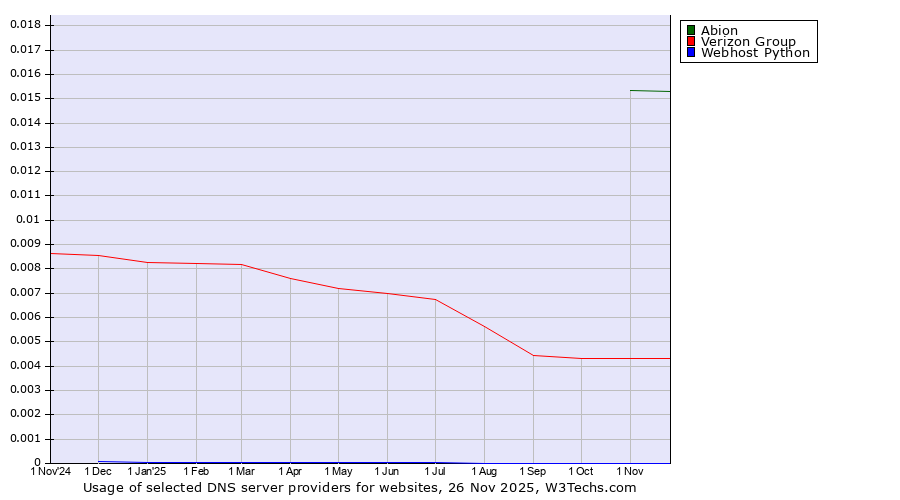 Historical trends in the usage of Abion vs. Verizon Group vs. Webhost Python