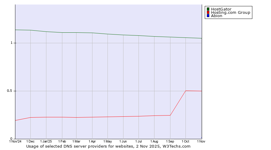 Historical trends in the usage of HostGator vs. Hosting.com Group vs. Abion