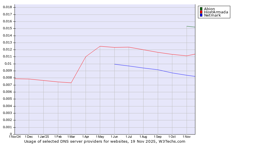 Historical trends in the usage of Abion vs. HostArmada vs. Netmark