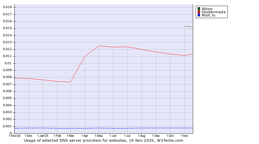 Historical trends in the usage of Abion vs. HostArmada vs. Root.lu
