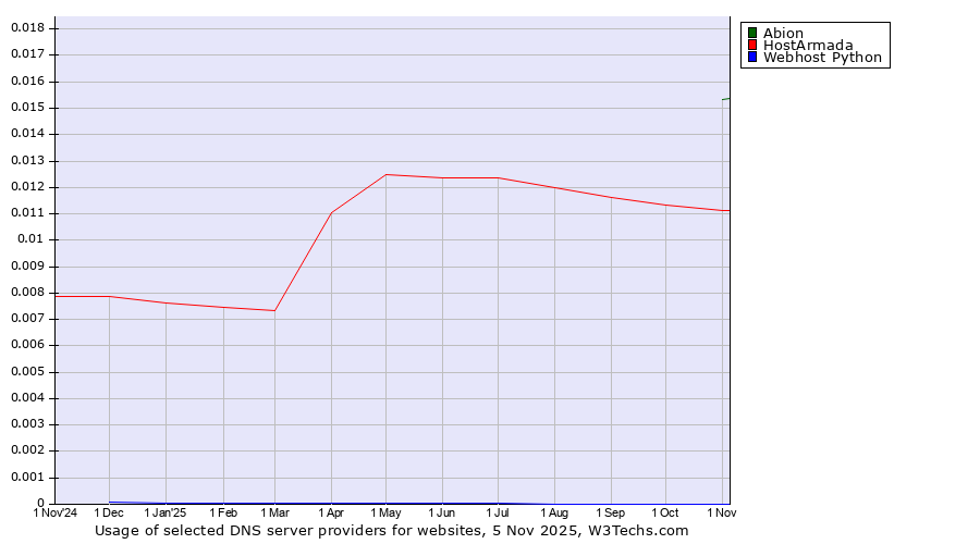 Historical trends in the usage of Abion vs. HostArmada vs. Webhost Python