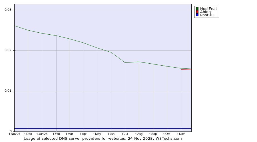 Historical trends in the usage of HostFeat vs. Abion vs. Root.lu