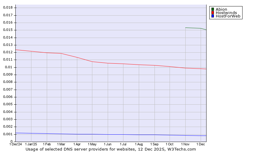 Historical trends in the usage of Abion vs. Hostwinds vs. HostForWeb