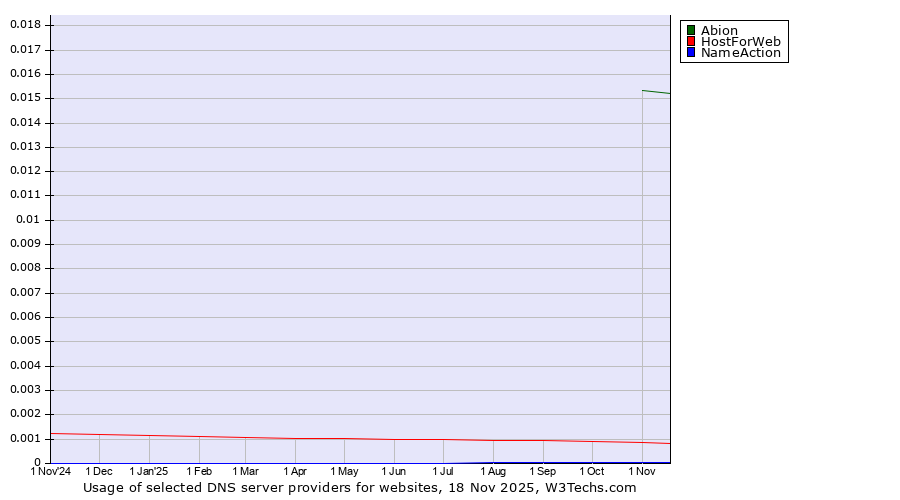 Historical trends in the usage of Abion vs. HostForWeb vs. NameAction