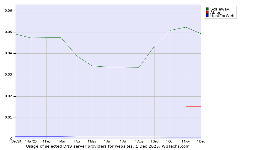 Historical trends in the usage of Scaleway vs. Abion vs. HostForWeb