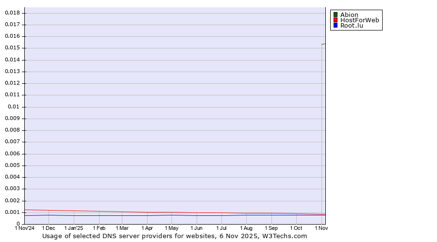 Historical trends in the usage of Abion vs. HostForWeb vs. Root.lu