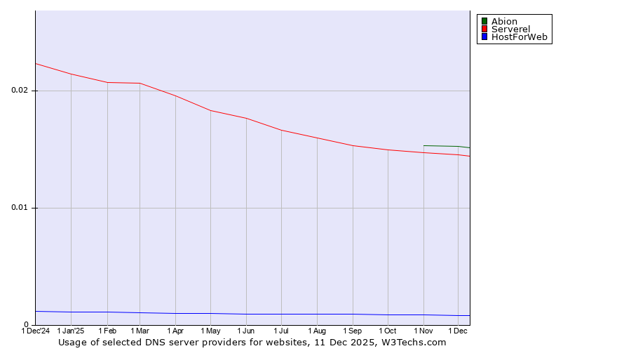 Historical trends in the usage of Abion vs. Serverel vs. HostForWeb