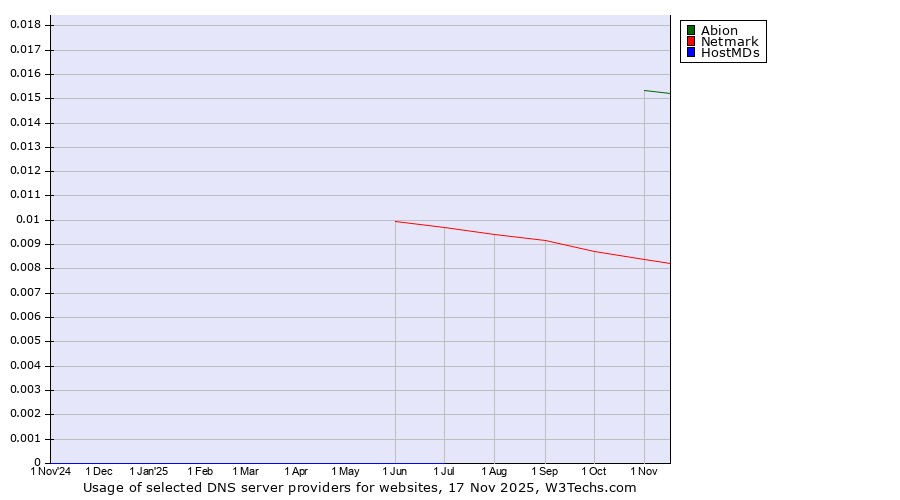 Historical trends in the usage of Abion vs. Netmark vs. HostMDs