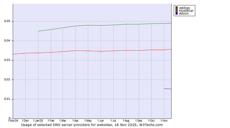 Historical trends in the usage of webgo vs. Hoststar vs. Abion