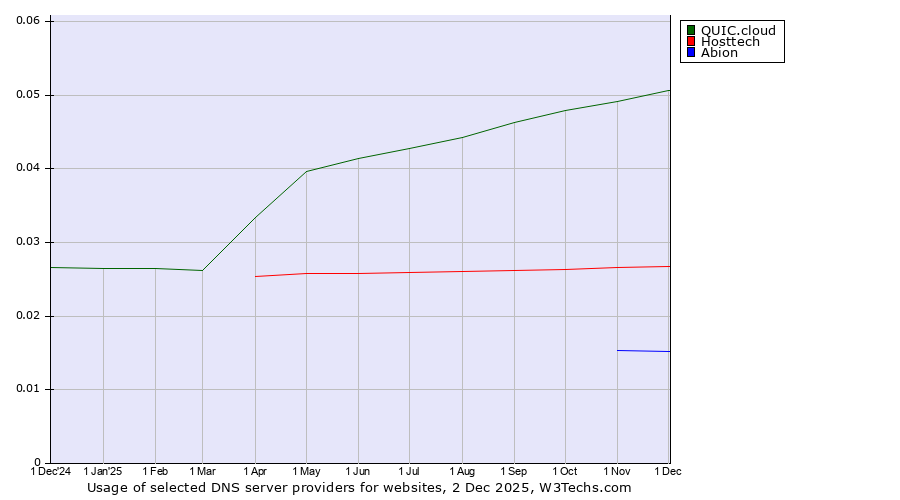 Historical trends in the usage of QUIC.cloud vs. Hosttech vs. Abion