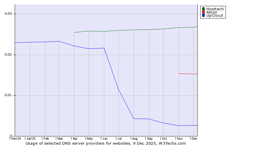 Historical trends in the usage of Hosttech vs. Abion vs. UpCloud