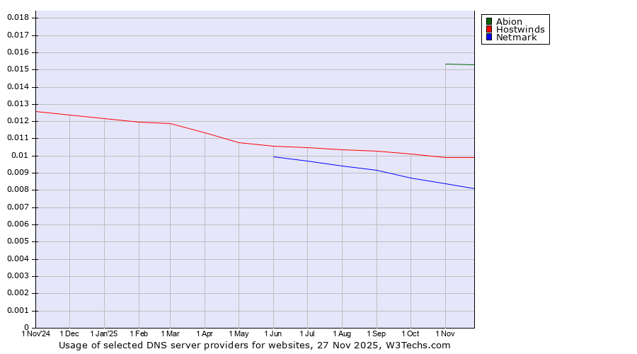 Historical trends in the usage of Abion vs. Hostwinds vs. Netmark