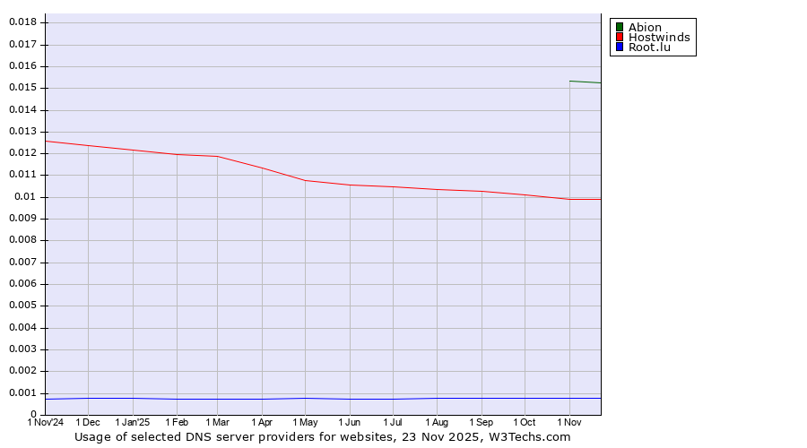 Historical trends in the usage of Abion vs. Hostwinds vs. Root.lu