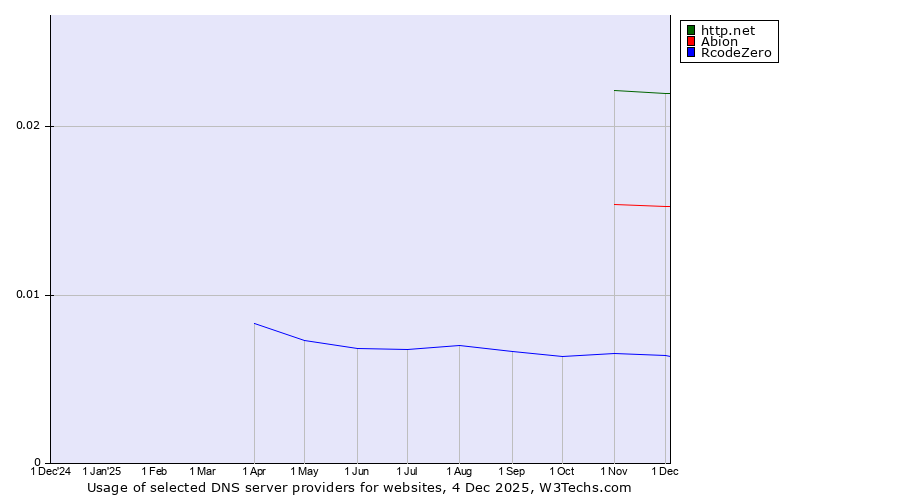 Historical trends in the usage of http.net vs. Abion vs. RcodeZero