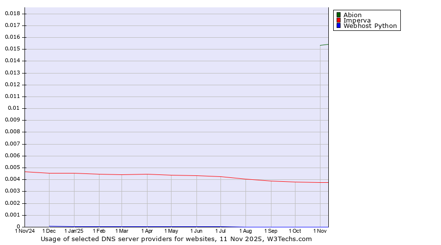 Historical trends in the usage of Abion vs. Imperva vs. Webhost Python