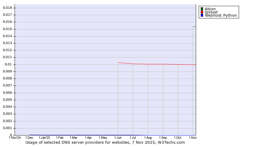 Historical trends in the usage of Abion vs. IpHost vs. Webhost Python