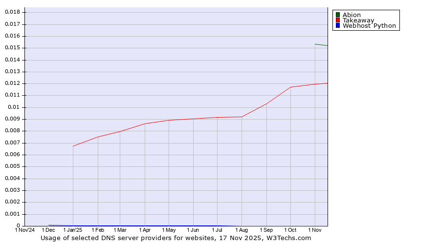 Historical trends in the usage of Abion vs. Takeaway vs. Webhost Python