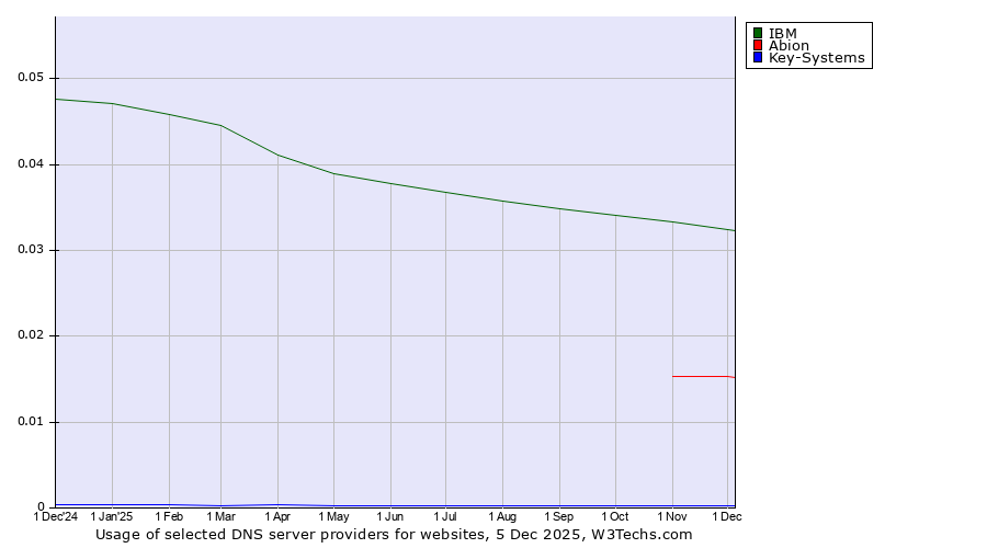 Historical trends in the usage of IBM vs. Abion vs. Key-Systems