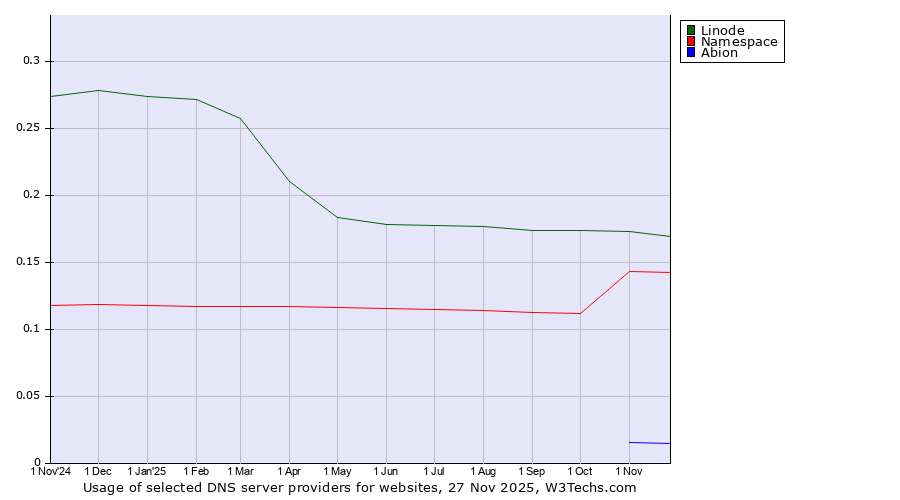 Historical trends in the usage of Linode vs. Namespace vs. Abion