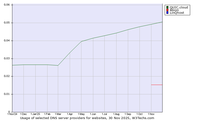 Historical trends in the usage of QUIC.cloud vs. Abion vs. LinQhost